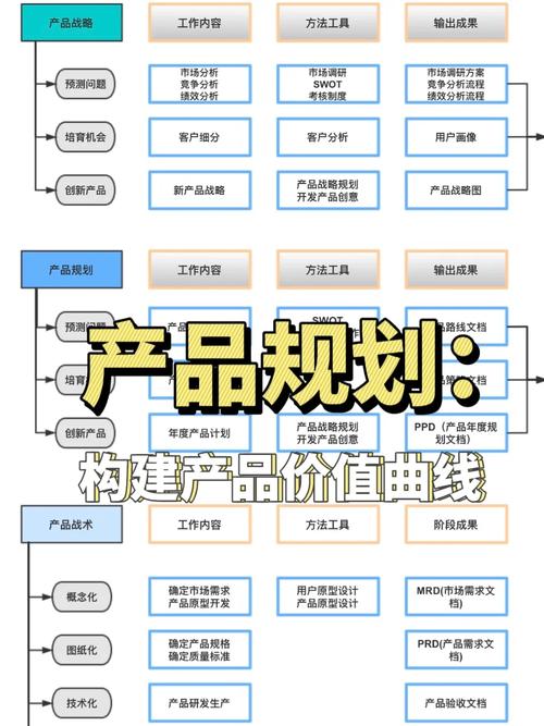 以价值曲线为核 产品规划流程的重构与设计管理