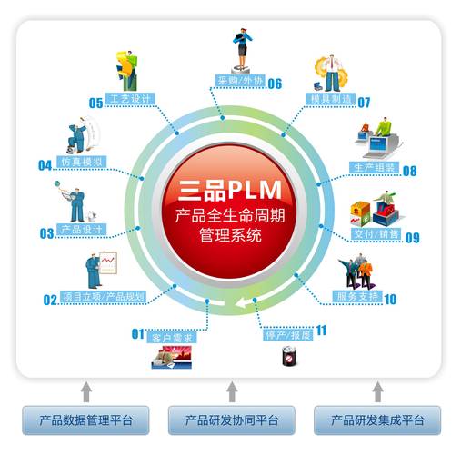 PLM产品全生命周期管理与规划设计管理功能详解