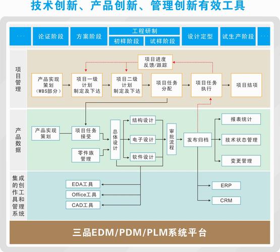 三品PLM系统特点与实施 助力制造企业实现产品全生命周期高效管理——规划设计管理