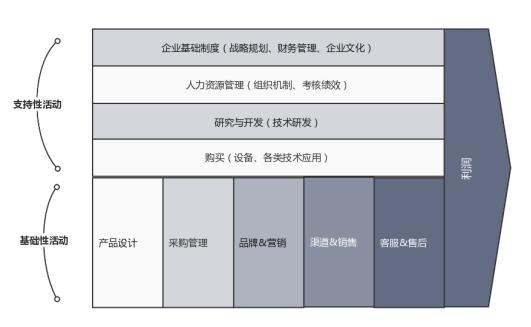 战略成本管理与价值链管理 规划、设计与实施之道
