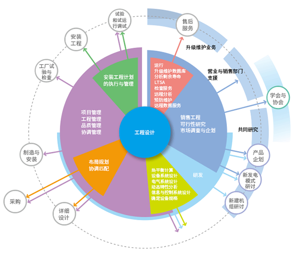 服务与支持 规划设计管理的核心驱动力与价值闭环