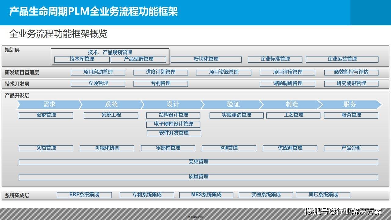 信息化规划蓝图 从顶层设计到落地执行的全周期规划设计管理