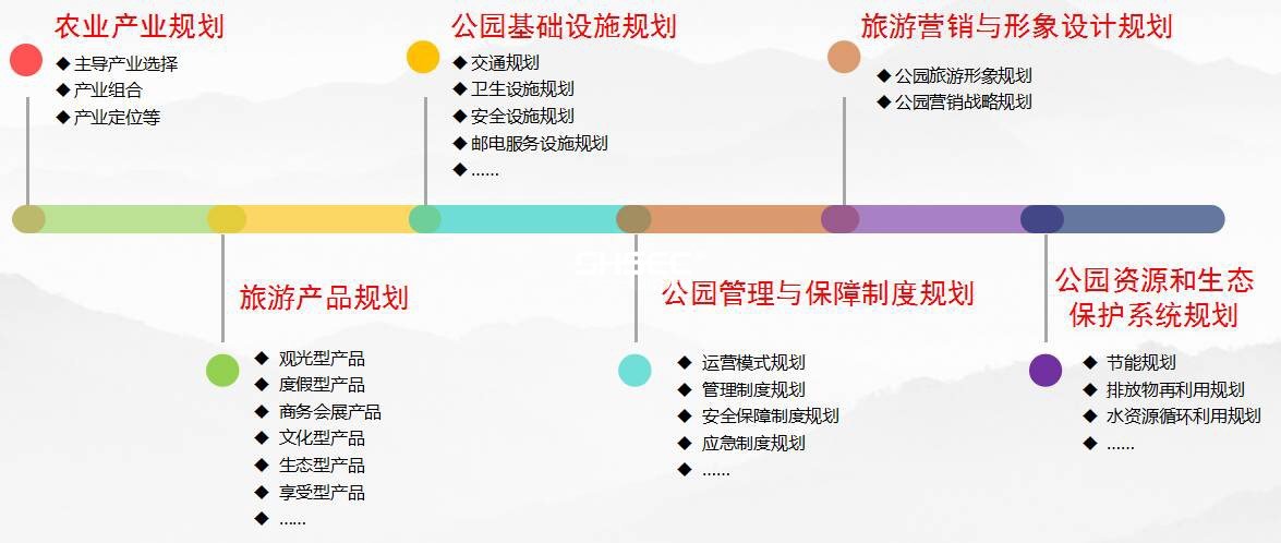 农业公园的规划设计管理方法