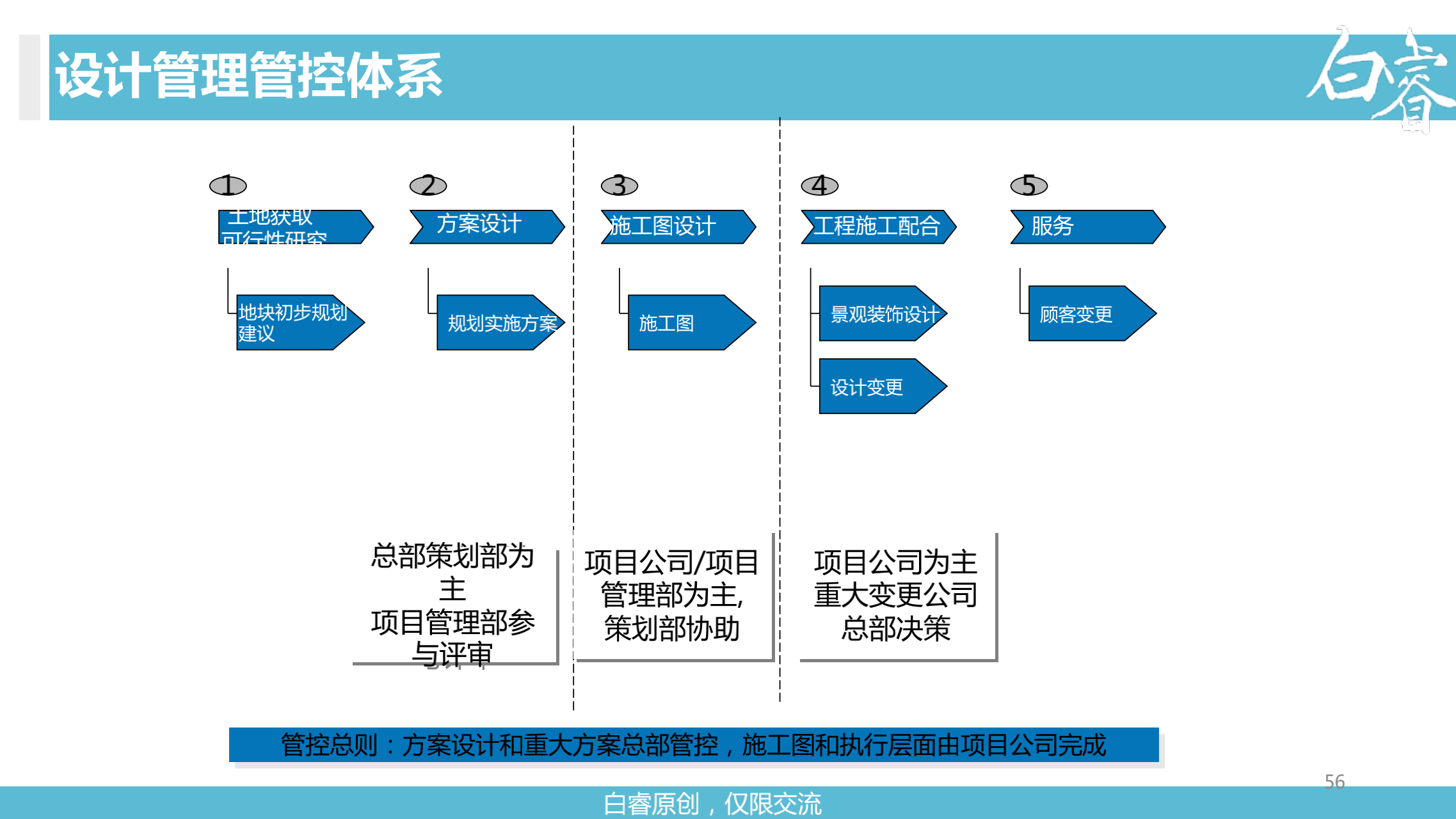 白睿:集团组织管控设计报告(下)