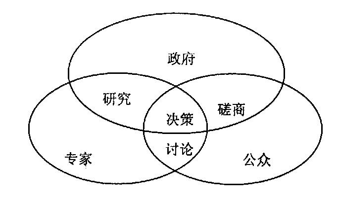 公众参与市容环境规划与管理的方法设计