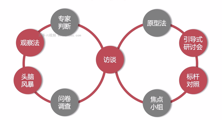 项目管理12,项目需求分析和设计,规划项目,产品的范围和需求